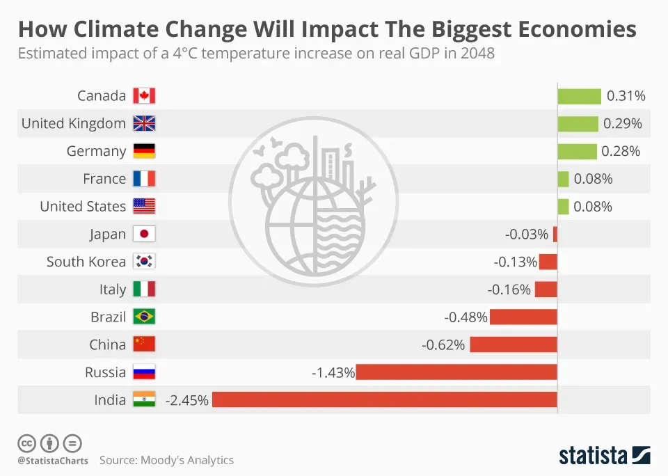 Economy and climate change: Impacts and Adaptation