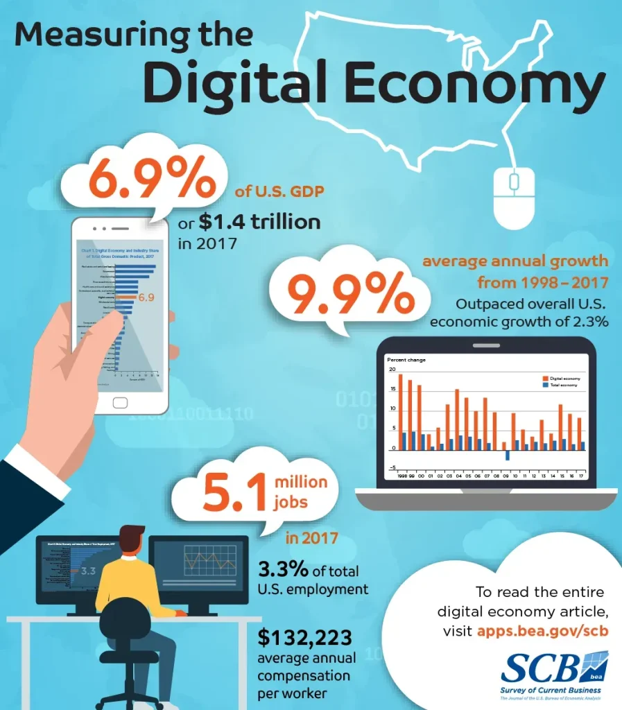 Digital Economy: E-Commerce, Platforms, and Future of Work