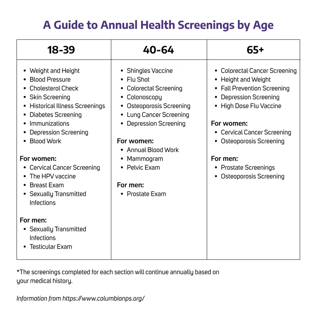 Adult preventive health screenings: Wellness Checks